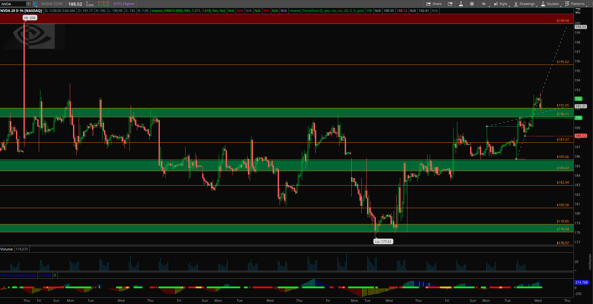 📈 NVDA 지지선 유지 시 모멘텀 재개 가능성