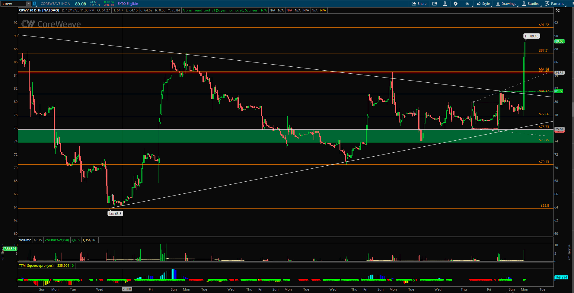 CRWV 눌림 구간에서 수익 실현한 후기 💥