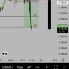 USDCHF 마무리 단타 👌