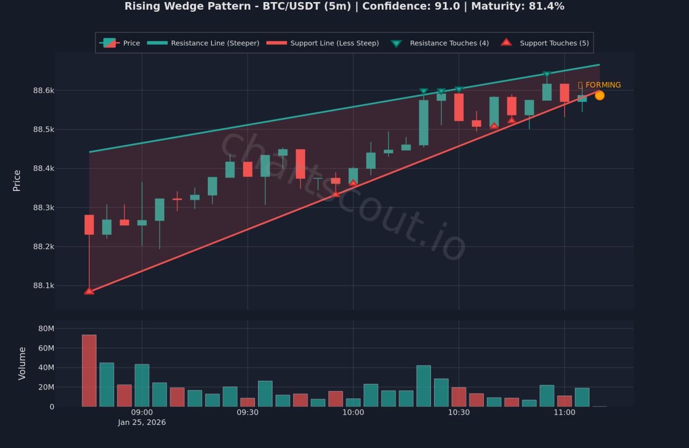 📉 비트코인 5분봉에서 하락 쐐기 패턴 감지됨