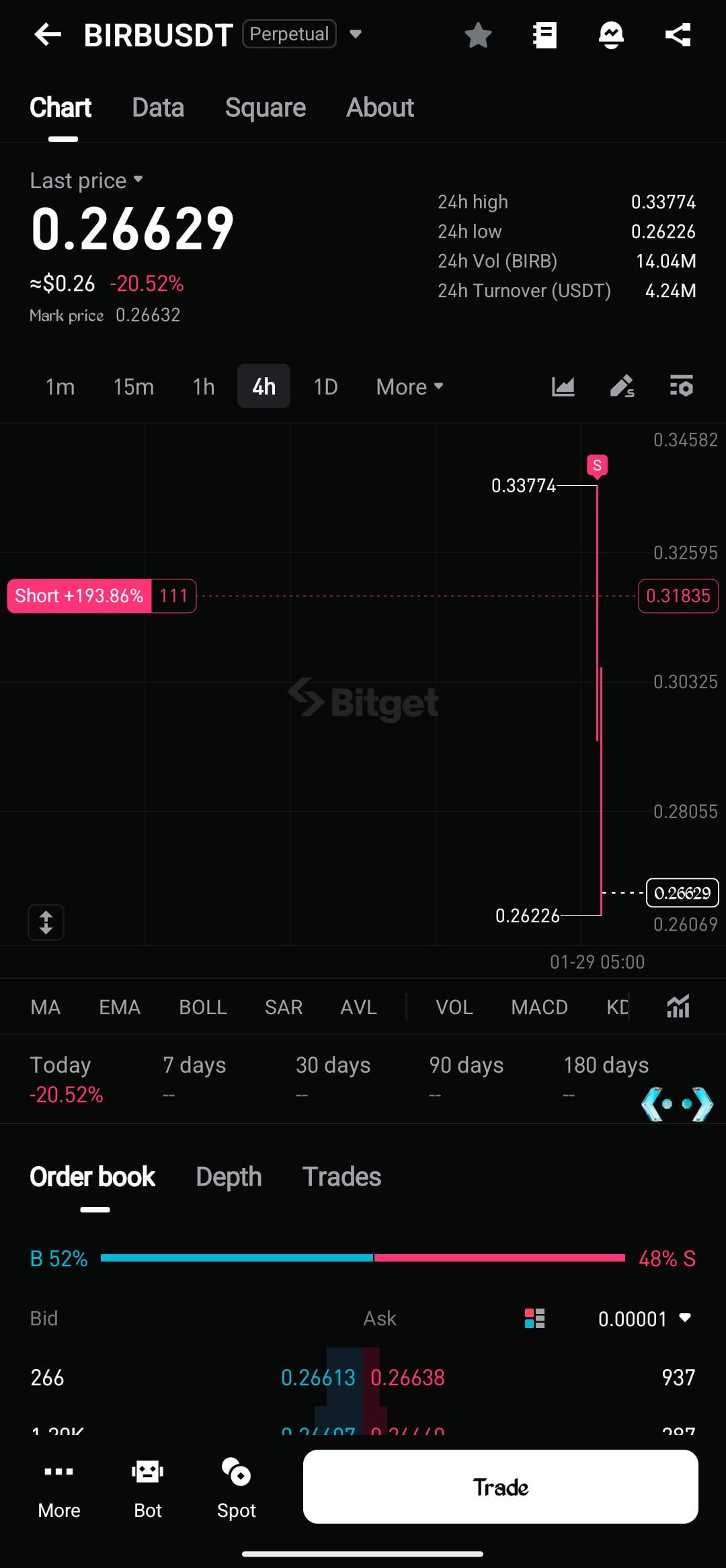 🔍 BIRB선물 상장 소식 듣고 숏 들어갔는데… 운이었을까요?