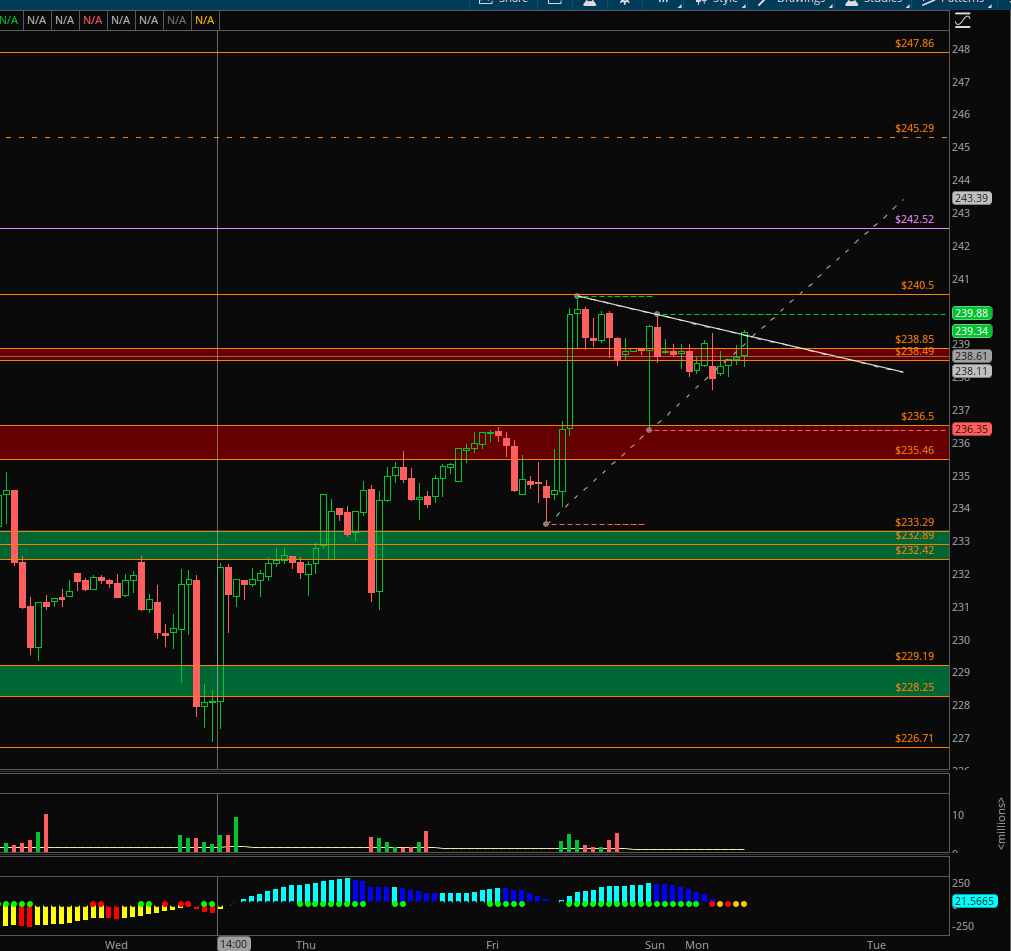 📈 AMZN, 240.50 돌파 준비 중인 흐름