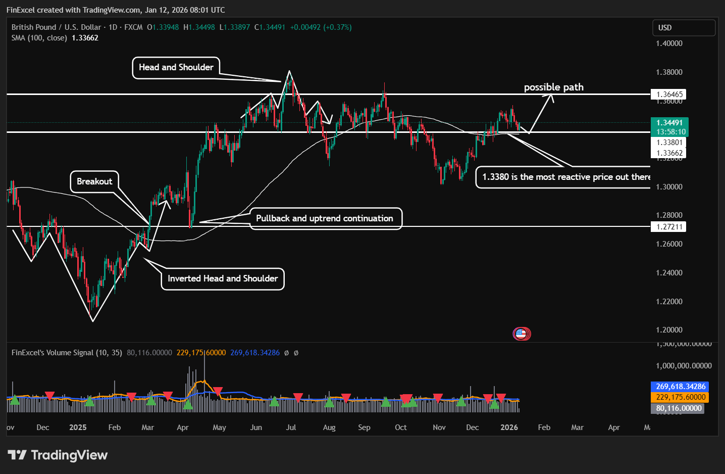 💷 GBPUSD, 데일리 캔들 강세 전환 포착