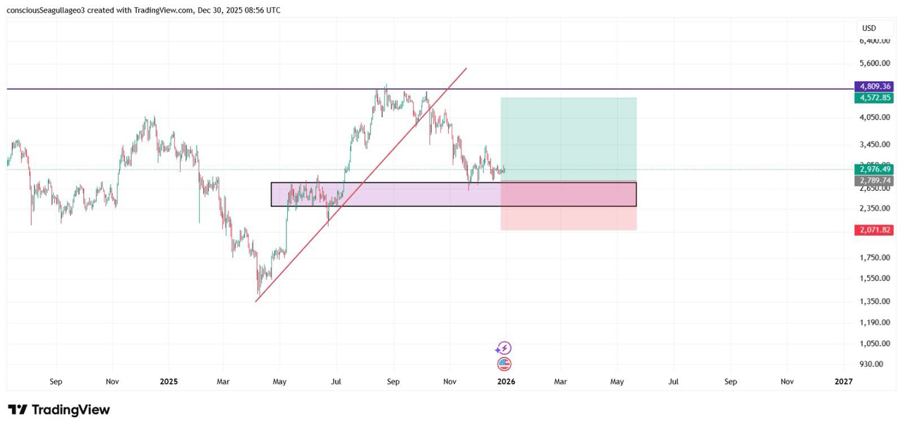 ETH 매매 기준은 ‘내가 틀린 지점’에 둔다고요 💡