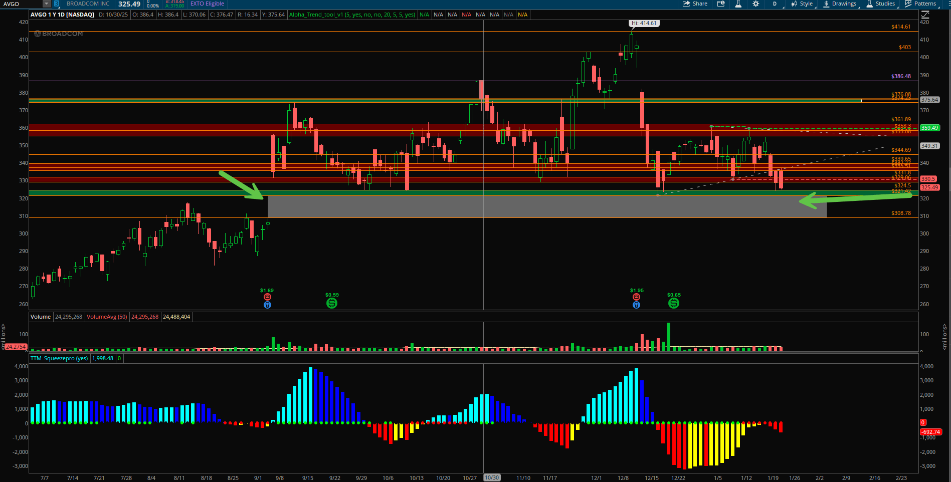📉 AVGO, 수요선 붕괴 후 하락 갭 주의