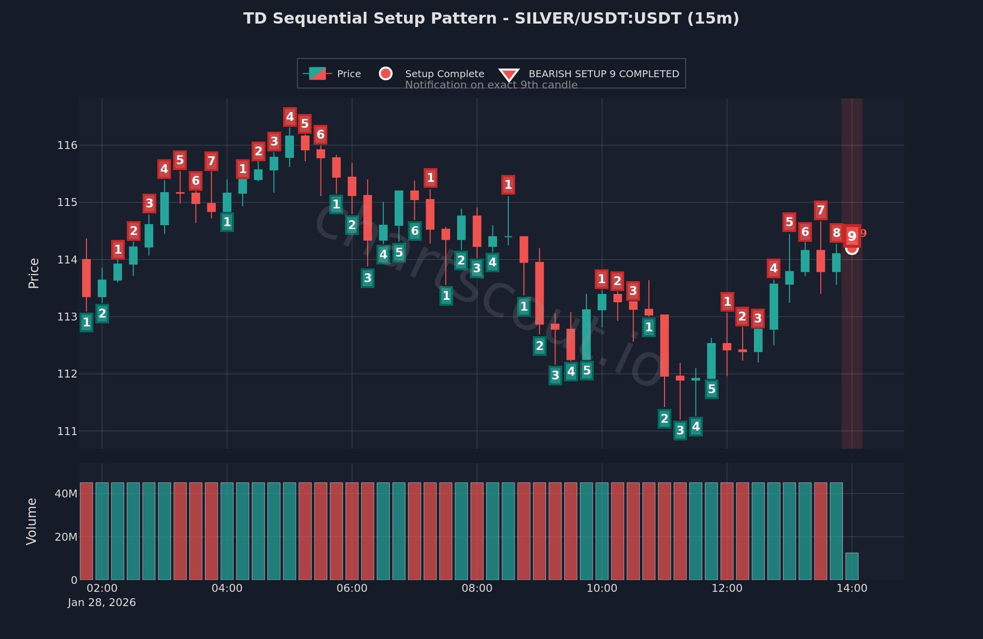 🥈 실버 15분봉 차트에 TD 시퀀셜 9카운트 완성