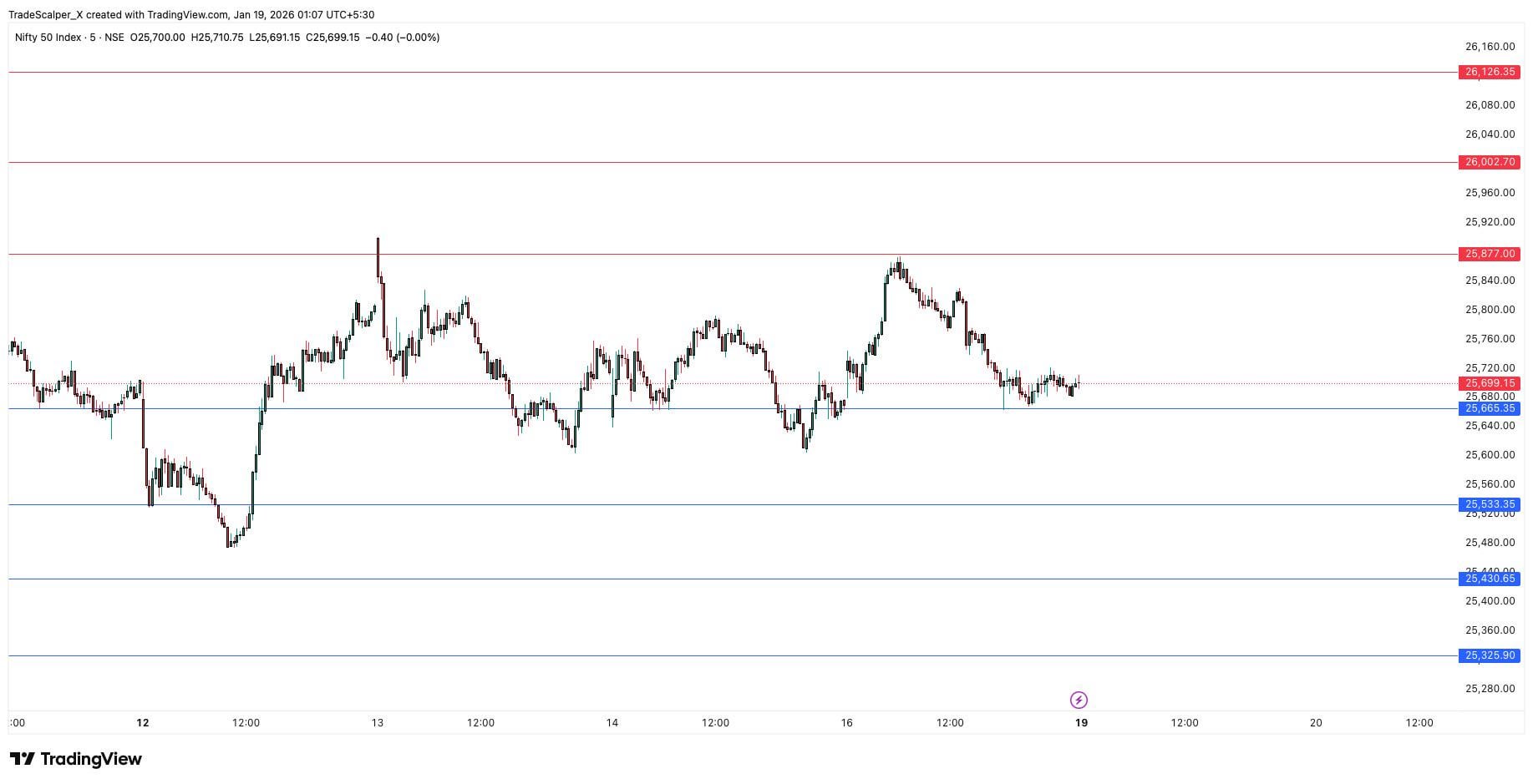 📊 오늘의 니프티50 매물대 정리
