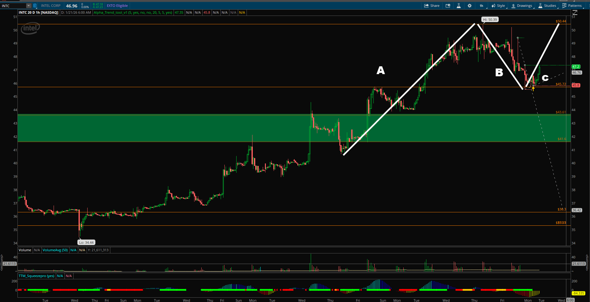 📈 INTC, 구조 잘 나왔네요. 다음 A구간 될 수도