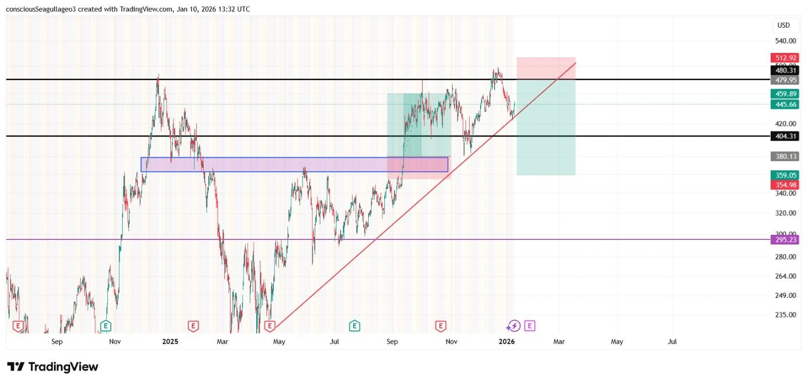 📉 TSLA, 480달러 부근 저항에서 하락 가능성 주목 중