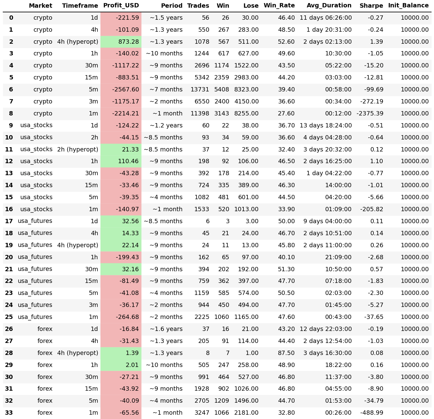 1년간 모든 시장과 시간대에서 테스트한 도지 캔들 패턴 결과 📉