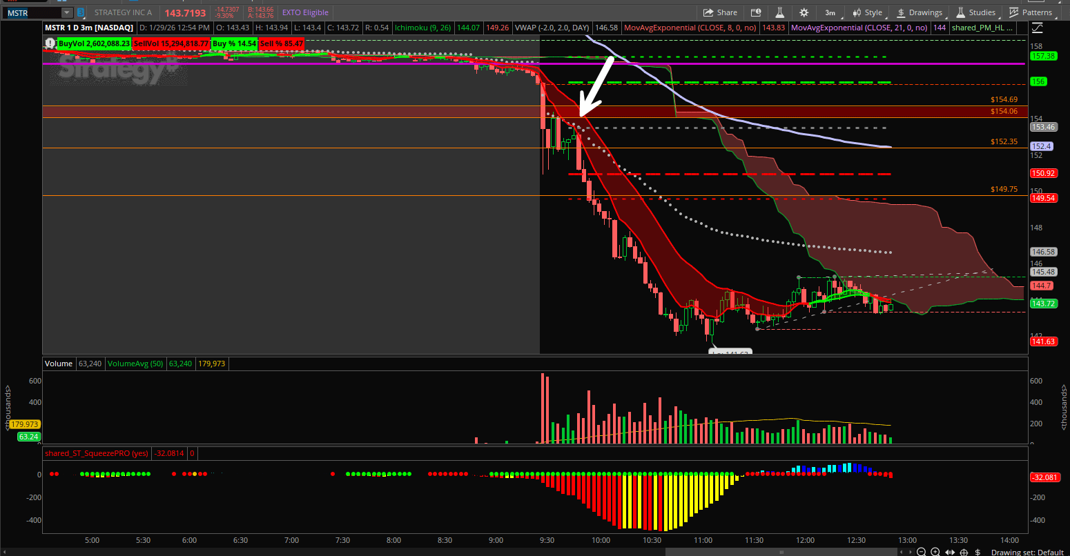 📉 MSTR 숏 포지션 진입기 — VWAP 저항 + 상위 차트 하락 신호
