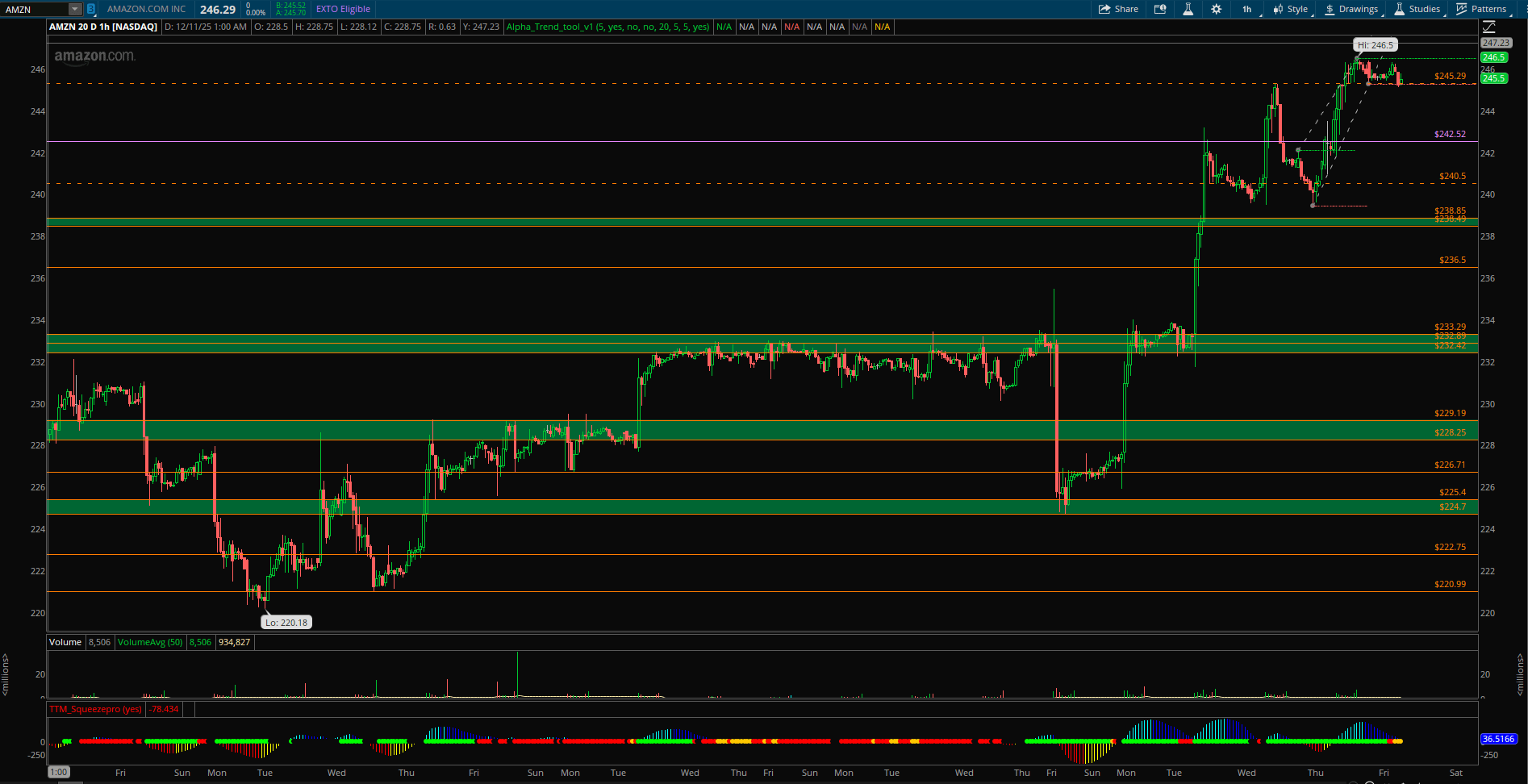 AMZN, 조용한 눌림 뒤엔 움직임이 온다 📈