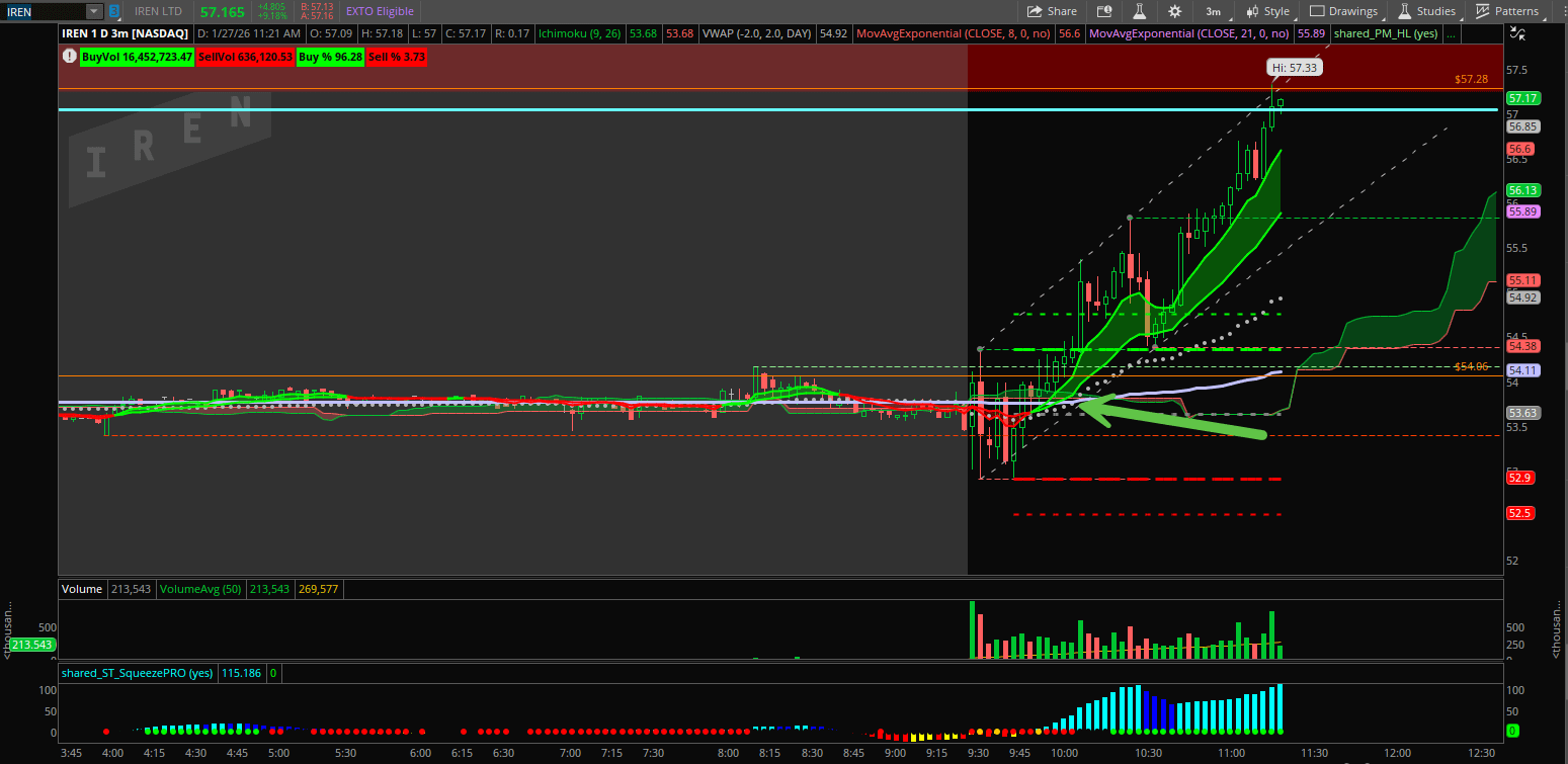 📈 IREN, 오늘은 깔끔한 추세 데이로 마무리