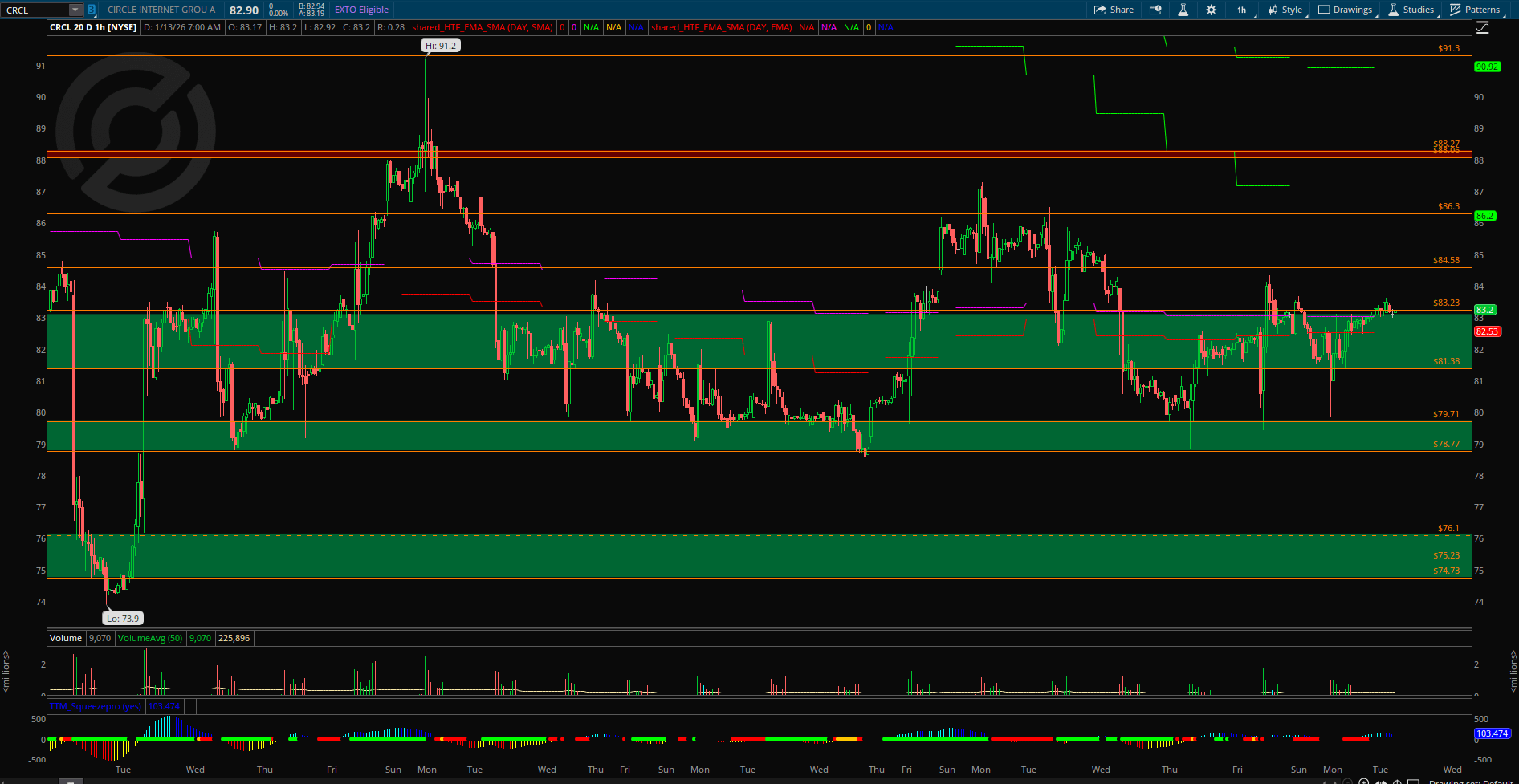 📉 CRCL, 단기 스윙 노림수 — 21EMA 지지 여부 주목