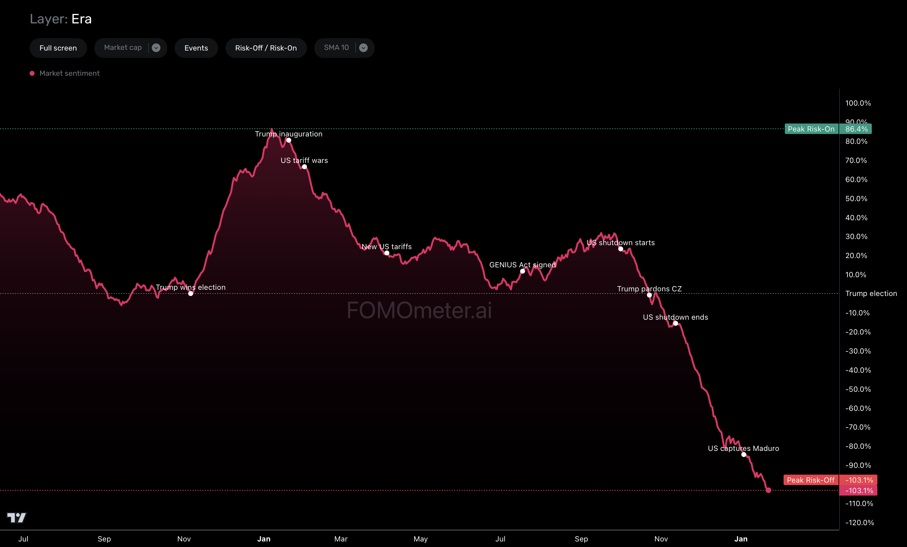 트럼프 당선 이후 1년, 크립토 심리는 어떻게 변했나? 📉