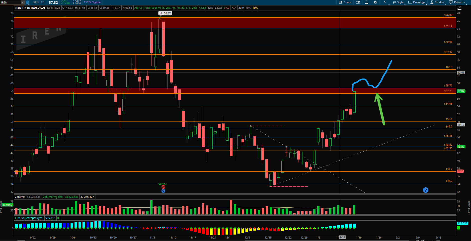📈 IREN, 돌파 후 눌림 확인이 핵심입니다