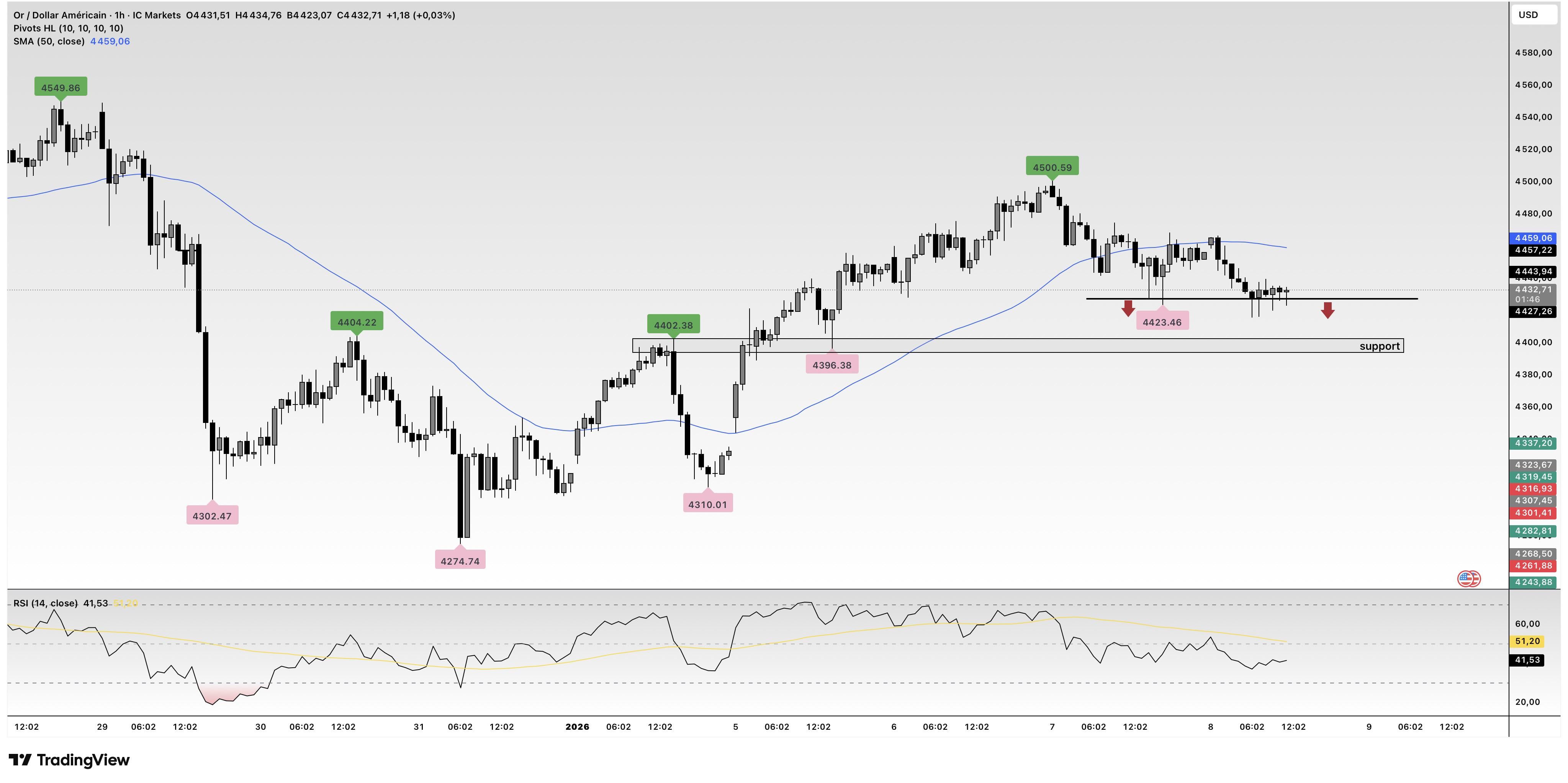 골드 시장: 조정 종료인가, 반등 준비인가? 📈