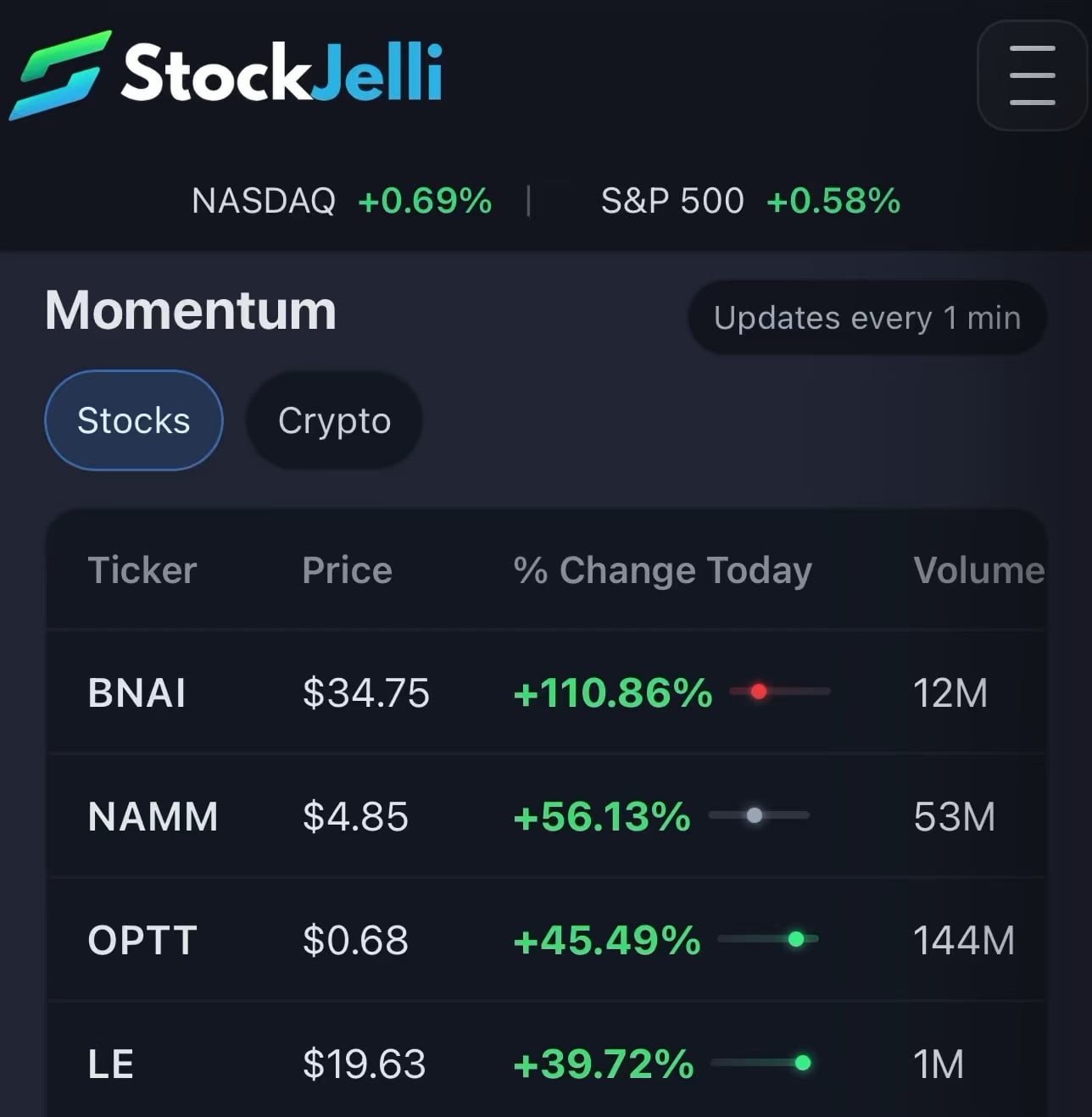 📈 오늘(1/26) 모멘텀 종목은 딱히 없네요