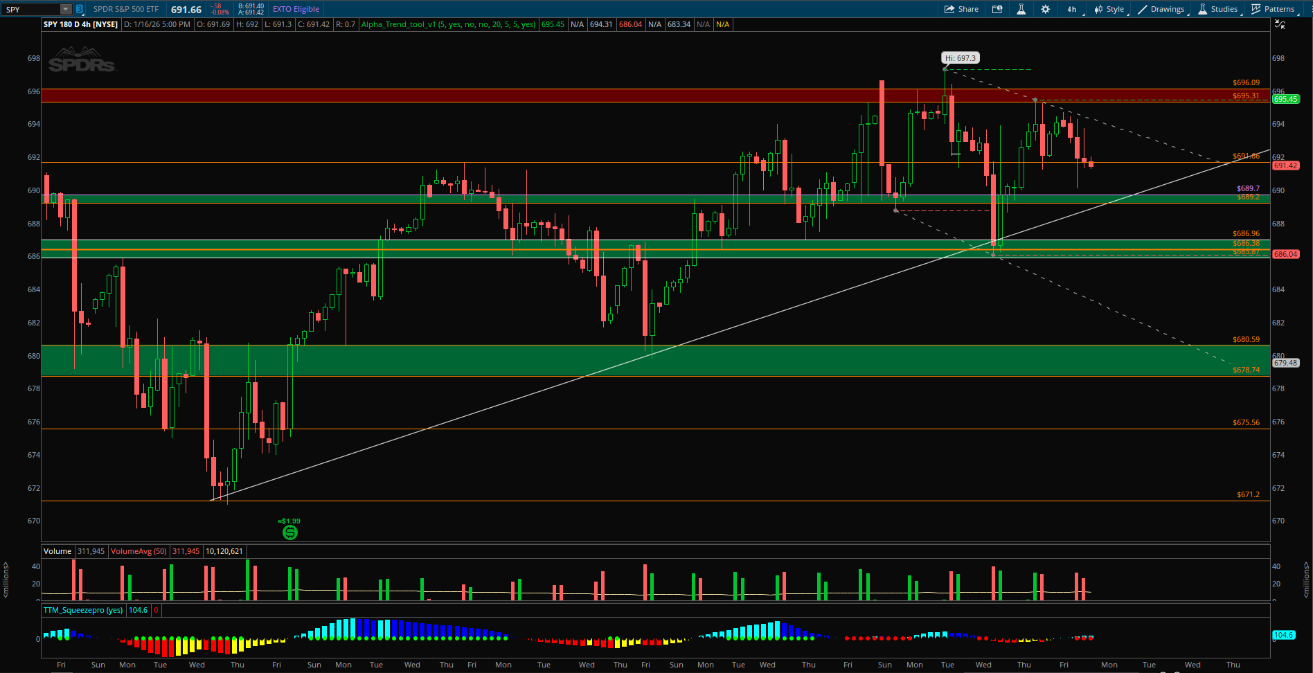 📉 SPY 단기 흐름 체크포인트 정리