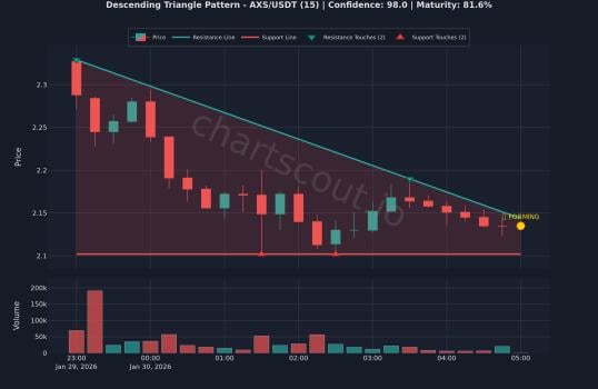 📉 AXS 지금 하락 삼각형 정확히 무너지는 중