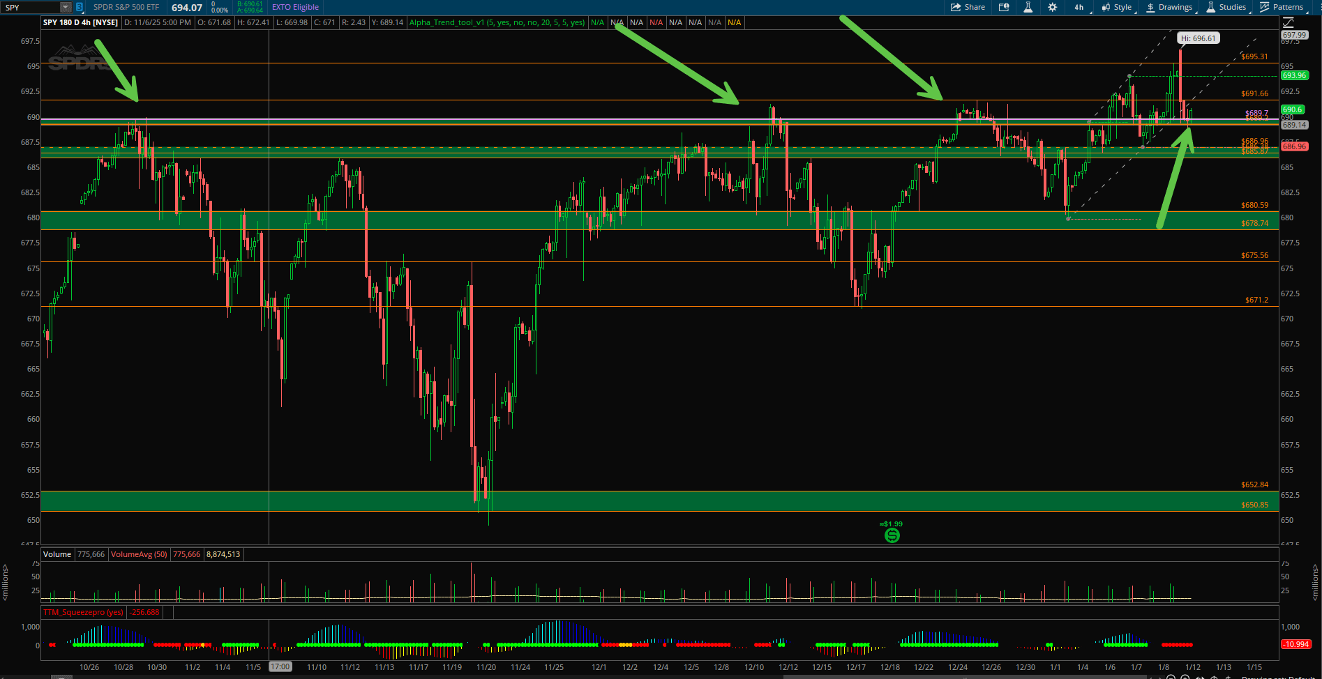 📉 SPY가 전고점 지지 테스트 중… 단기 롱 진입 타이밍 될까?