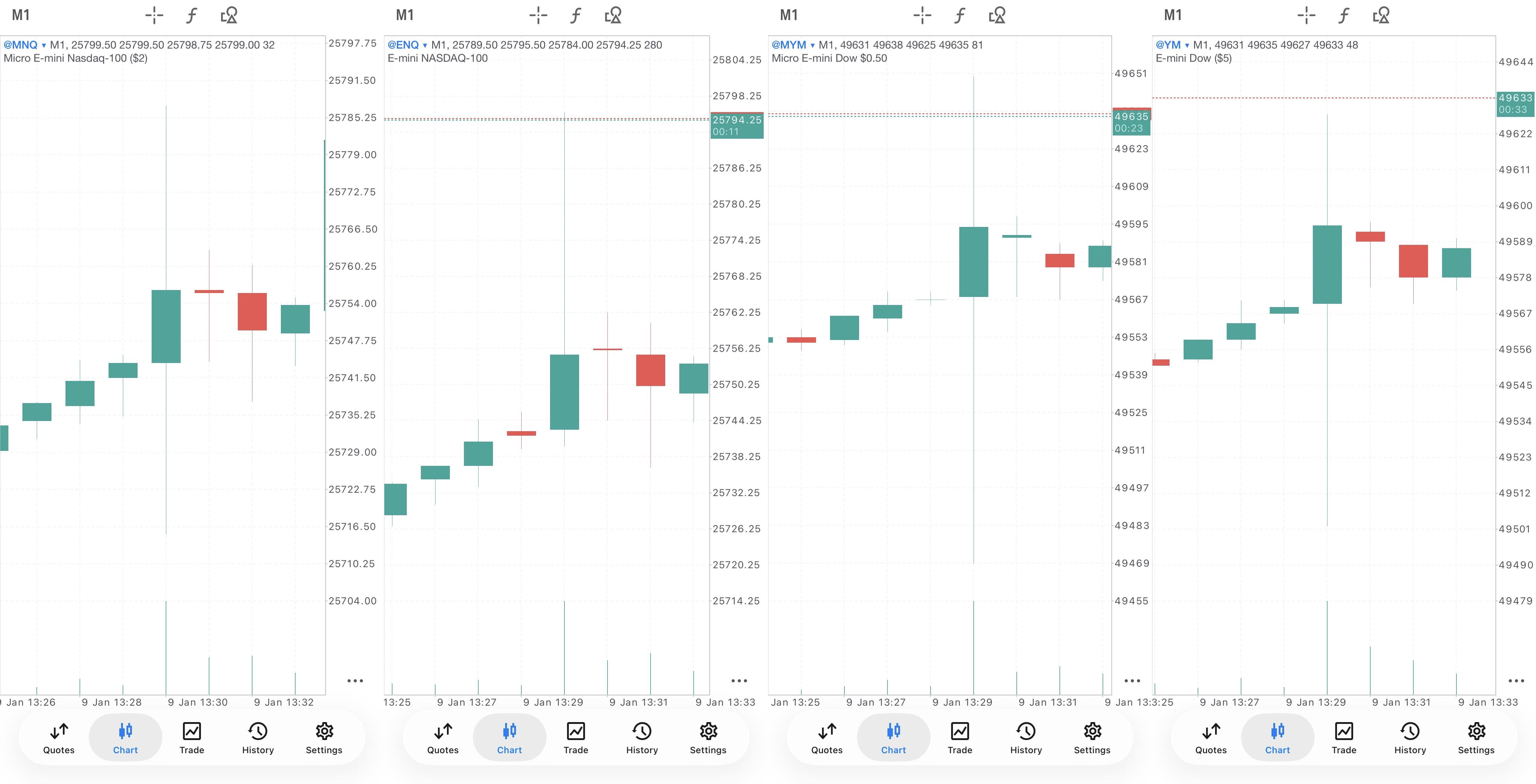 📉 마이크로 선물(MYM, MNQ)은 뉴스 발표 때 정말 위험합니다