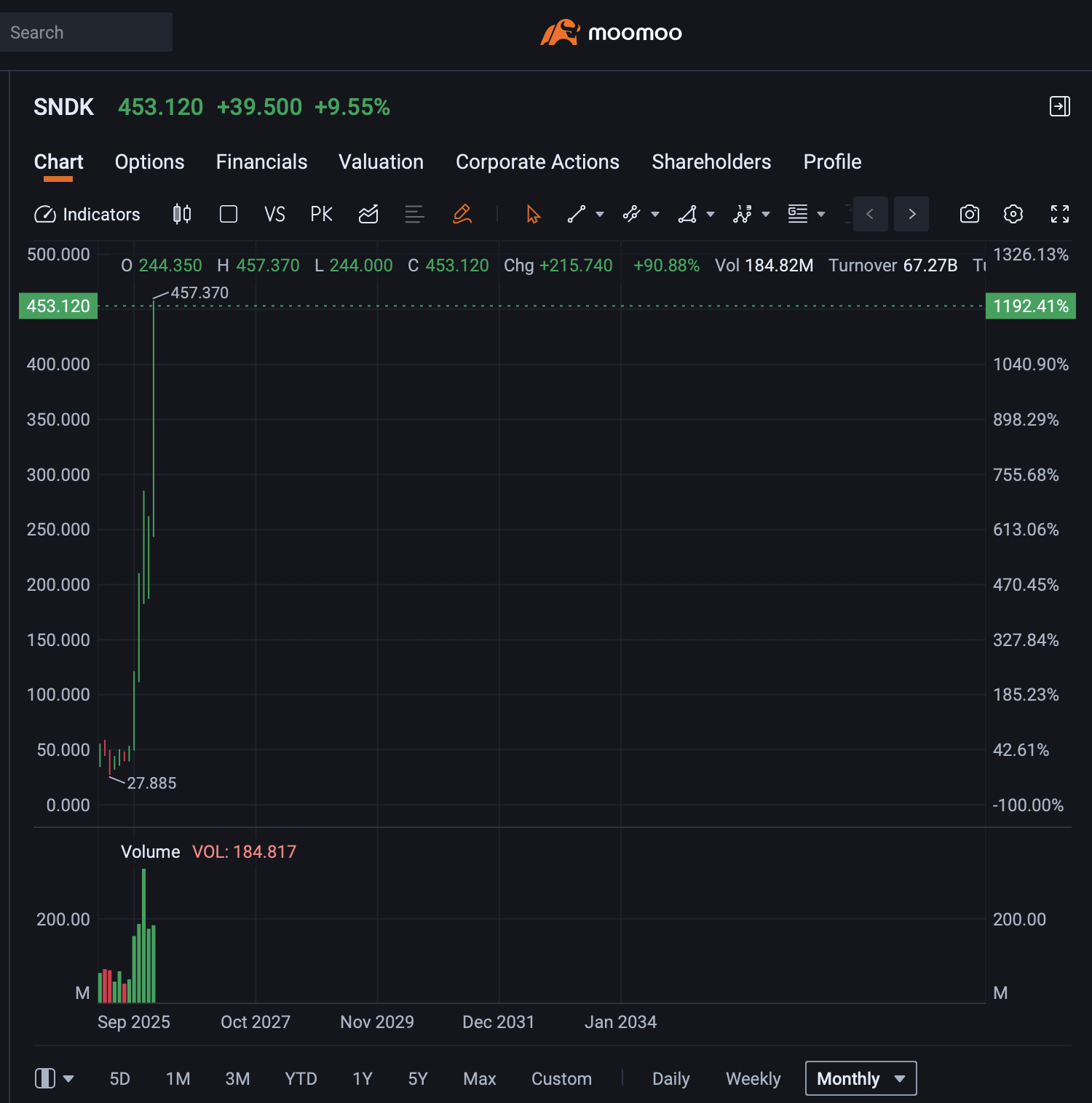 SNDK… 이 정도면 너무 조용한 거 아닌가요? 🧐