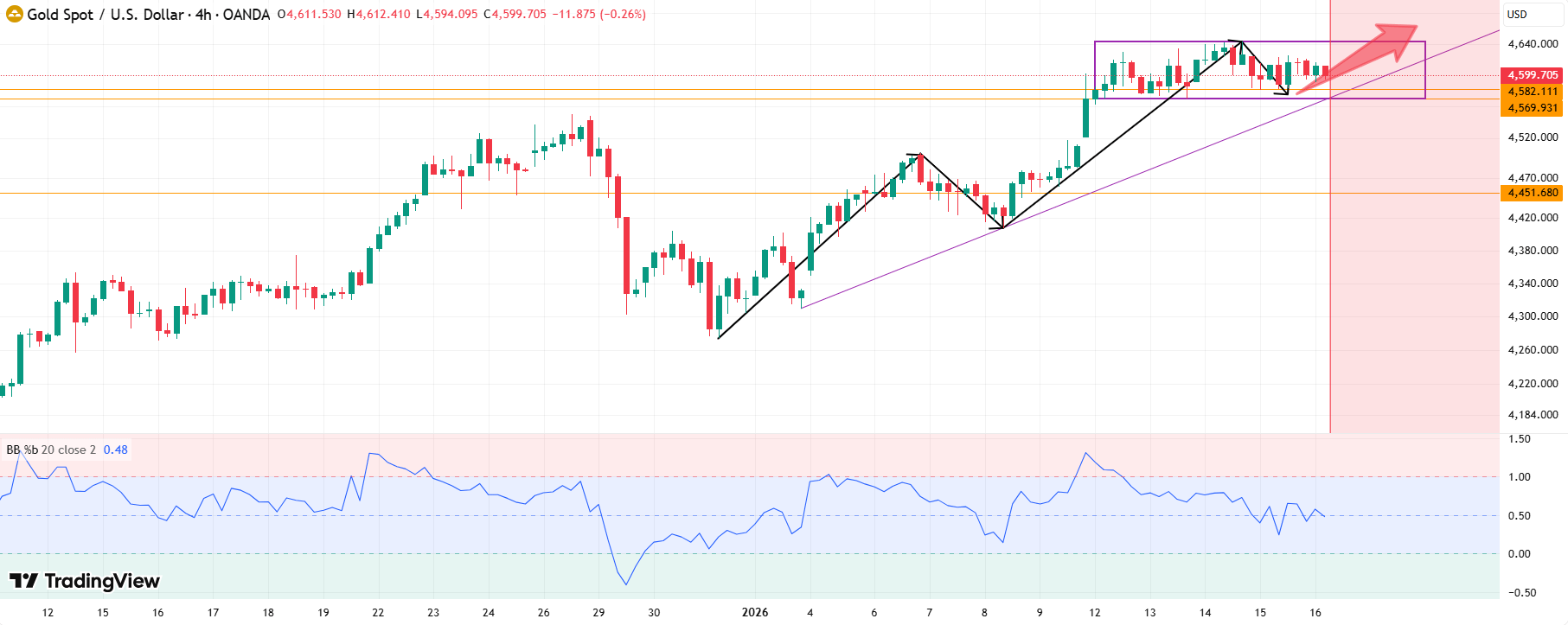 📈 금 시세, 짧은 눌림에 주목해서 매수 기회 노려봅니다