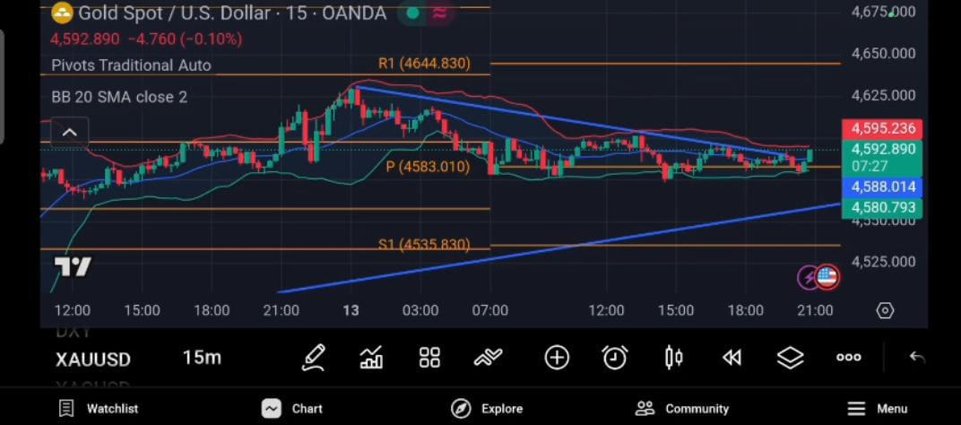 📉 금 시세, 주요 지지선 테스트 중