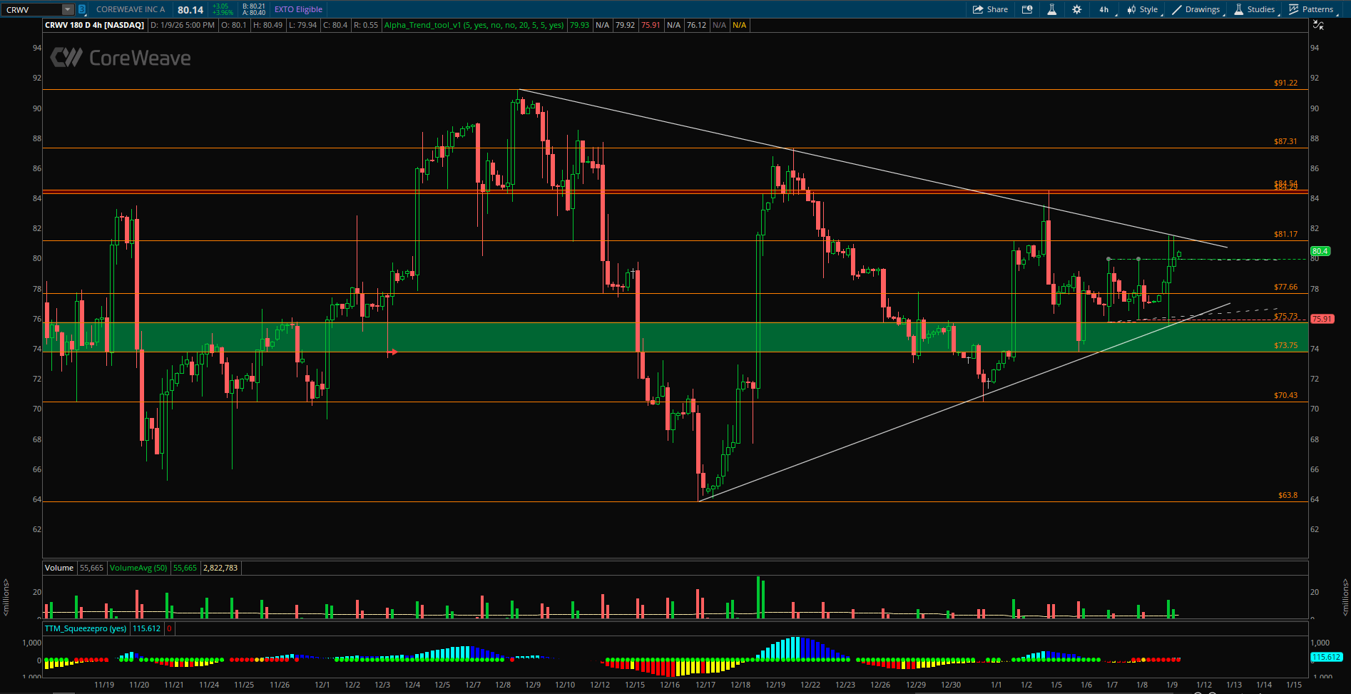 📈 CRWV, 삼각수렴 이후 돌파 가능성 보입니다