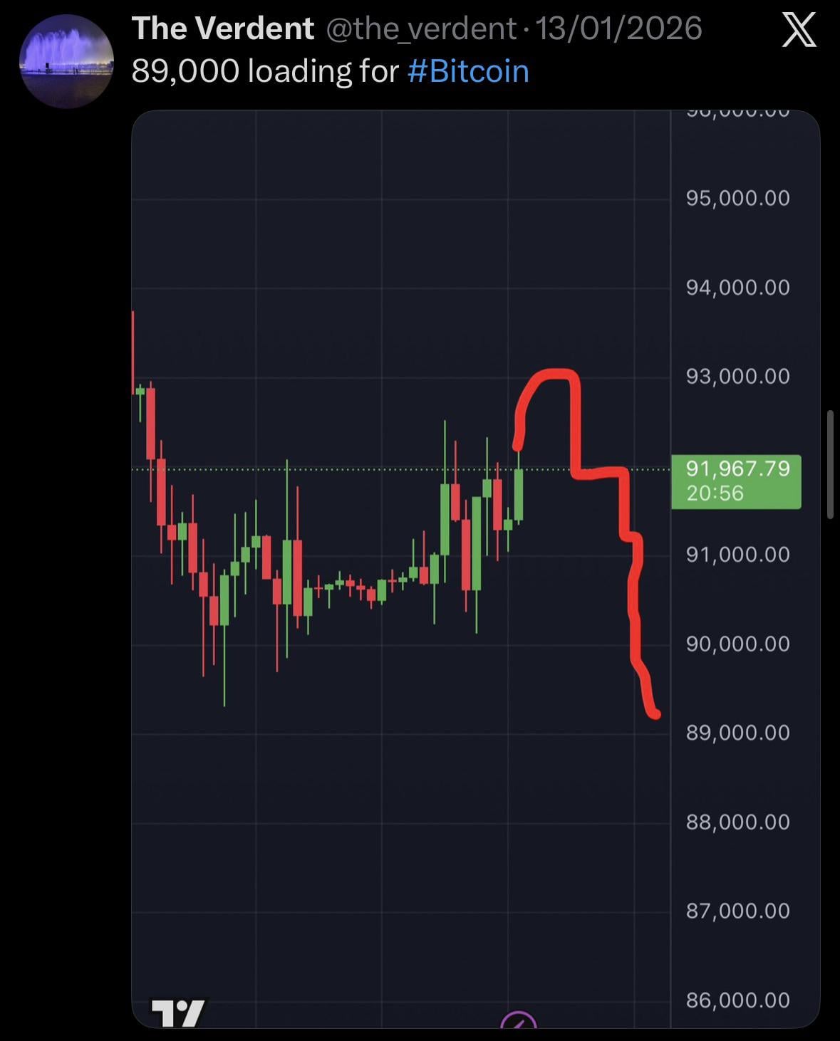 비트코인, 이번엔 8만9천 달러? 🚀