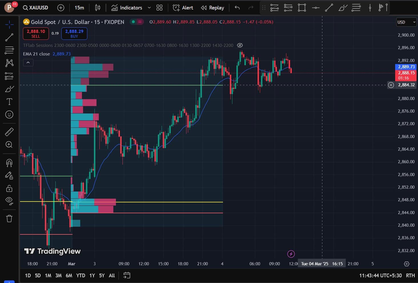 📊 고정 구간 볼륨 프로파일 전략, 방향성은 어떻게 잡으시나요?