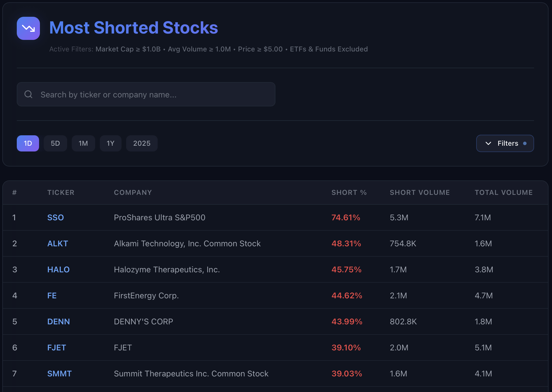 전일 가장 많이 공매도된 종목, ProShares Ultra S&P500의 이상 현상? 📉