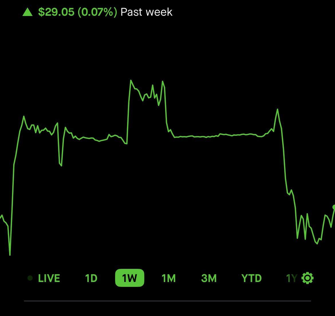 주가가 내려올 줄 알았는데 오히려 슈팅... 뭐가 뭔지 모르겠어요 😭
