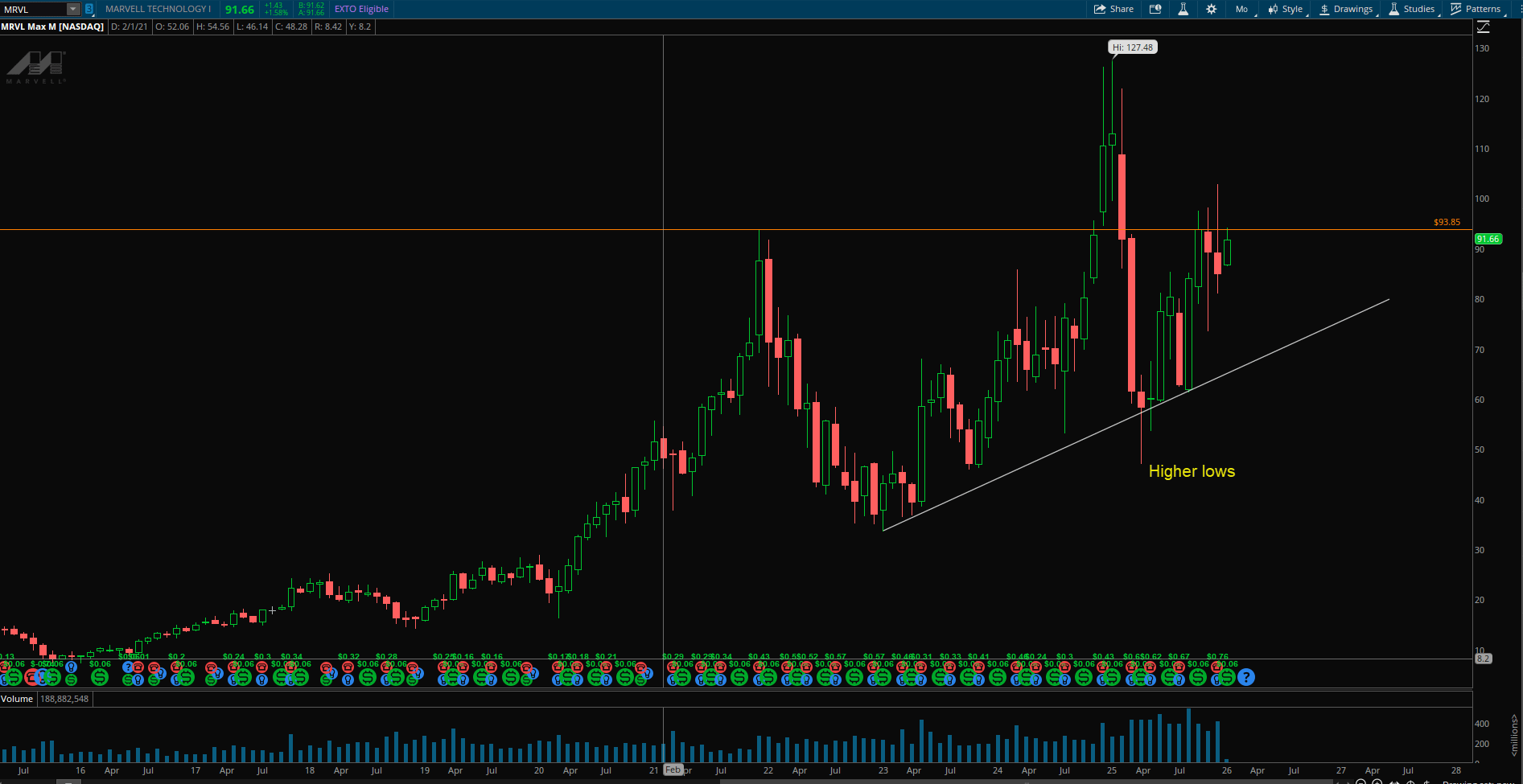 MRVL 93.85 돌파, 단기와 장기 모두 매력적인 매매 기회🚀