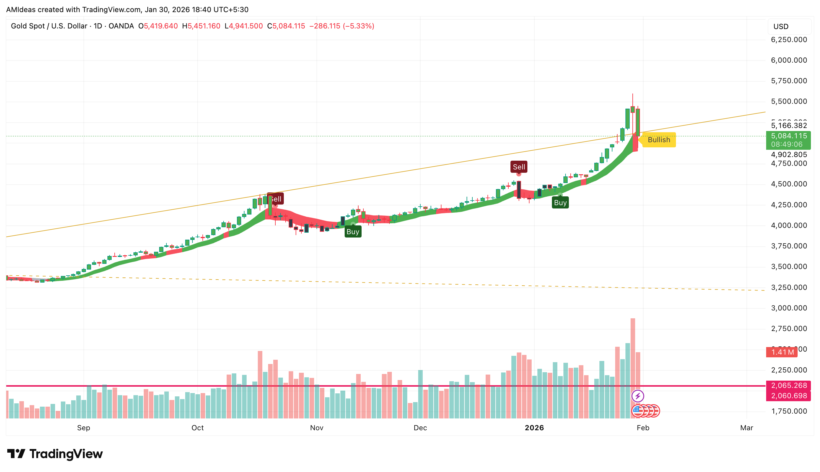 ⏳ 오늘 금 움직임에서 다시 느낀 인내심의 중요성
