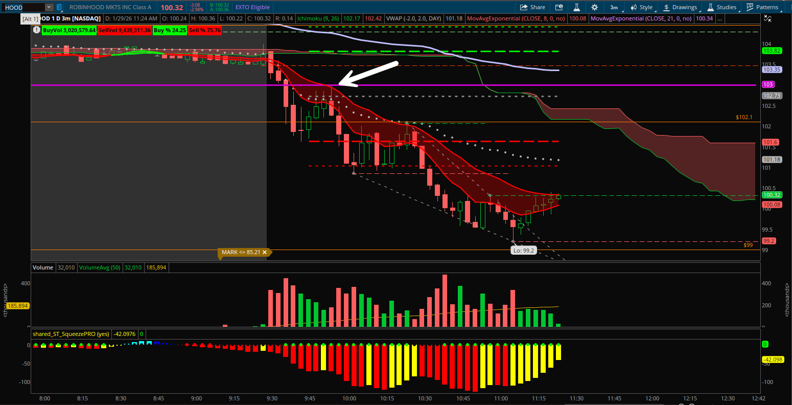 📉 HOOD 숏 진입 — 전일 저점을 기준으로 한 ABC 패턴 트레이드