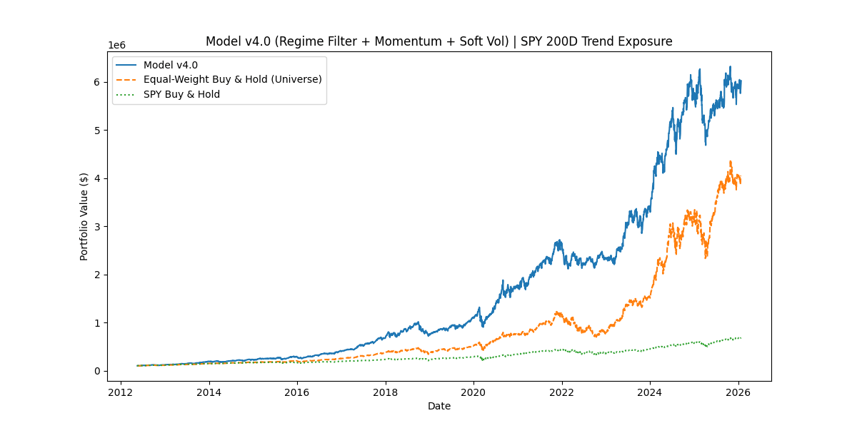 📊 월간 리밸런싱 기반의 주식 모멘텀 모델 테스트 중입니다