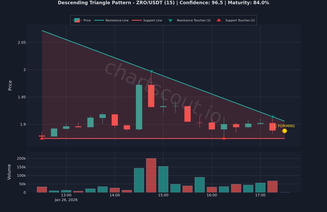 🔻 ZRO 하락 삼각형 정점 근접 — 방향성 머지 않았나?