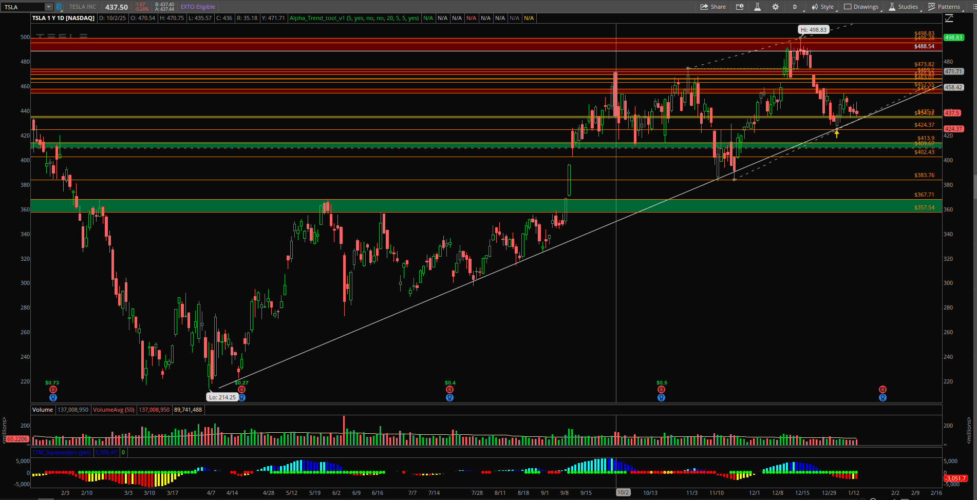 📊 TSLA 한 주간 주요 지지·저항 구간 정리