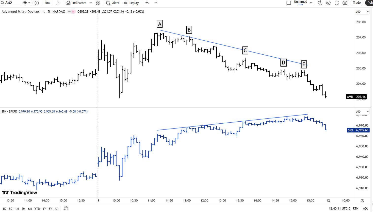 📉 상대적 약세를 이용한 숏 포지션 진입 예시