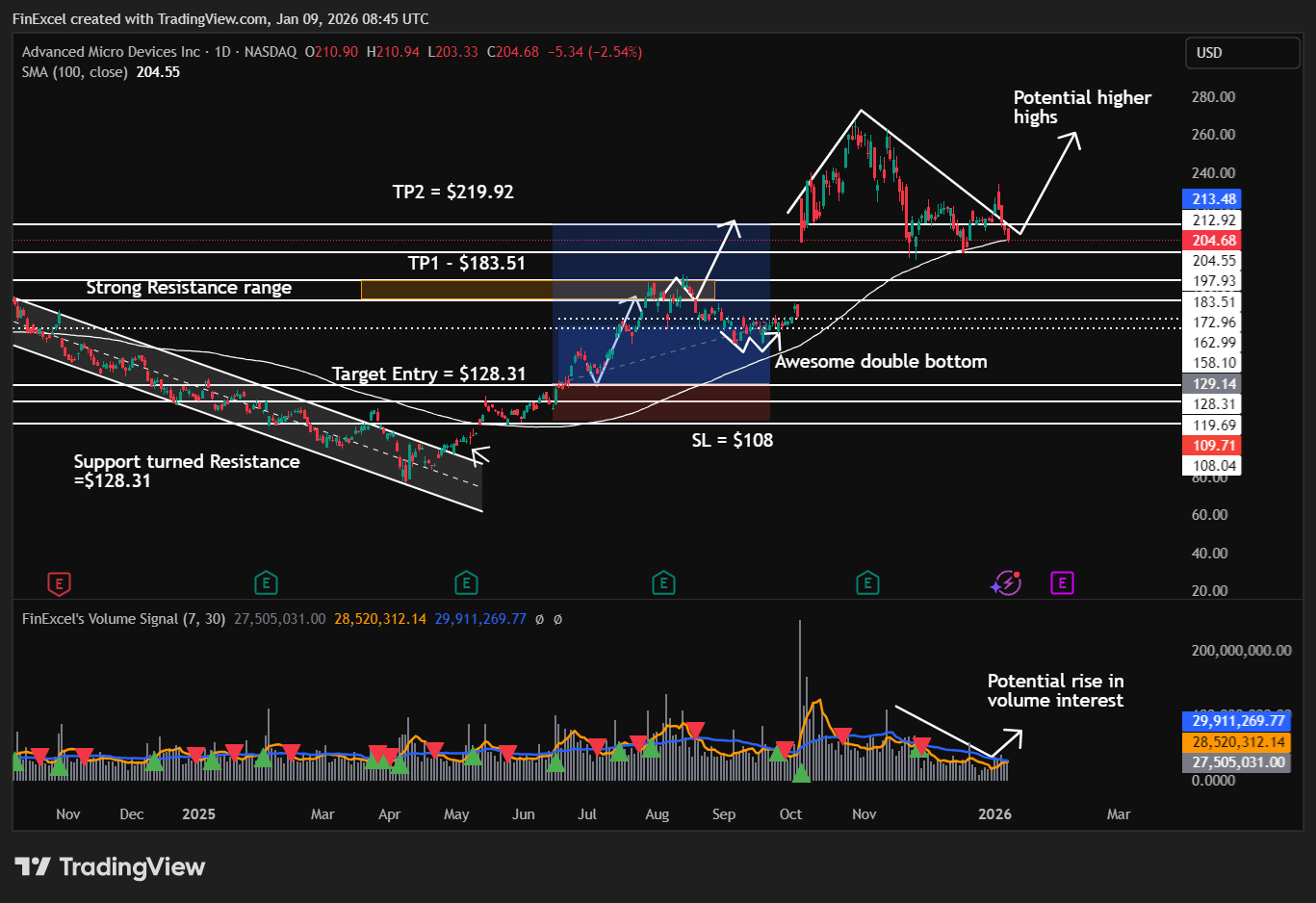 AMD 조정 마무리 신호? 📈