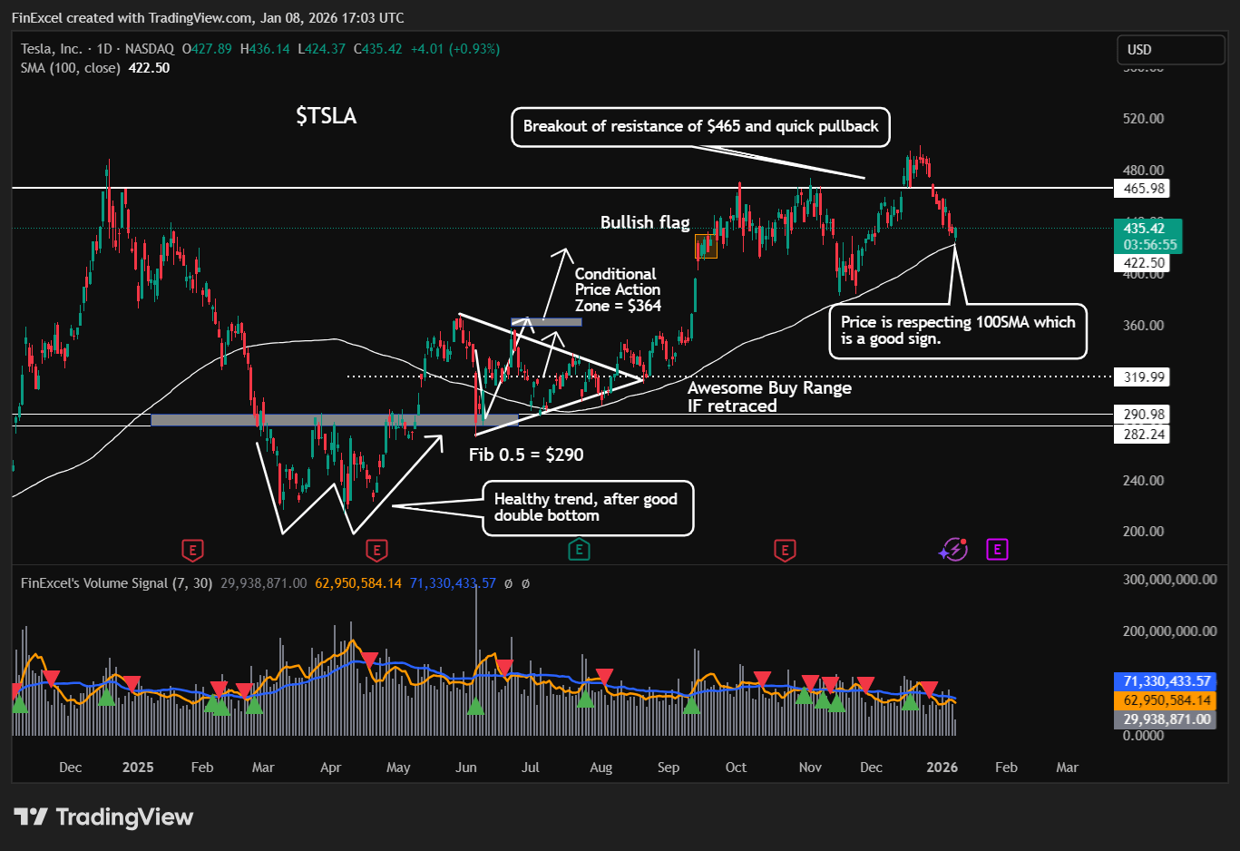 TSLA, 오늘 일간 차트에서 100 SMA 지지 확인 중 📈