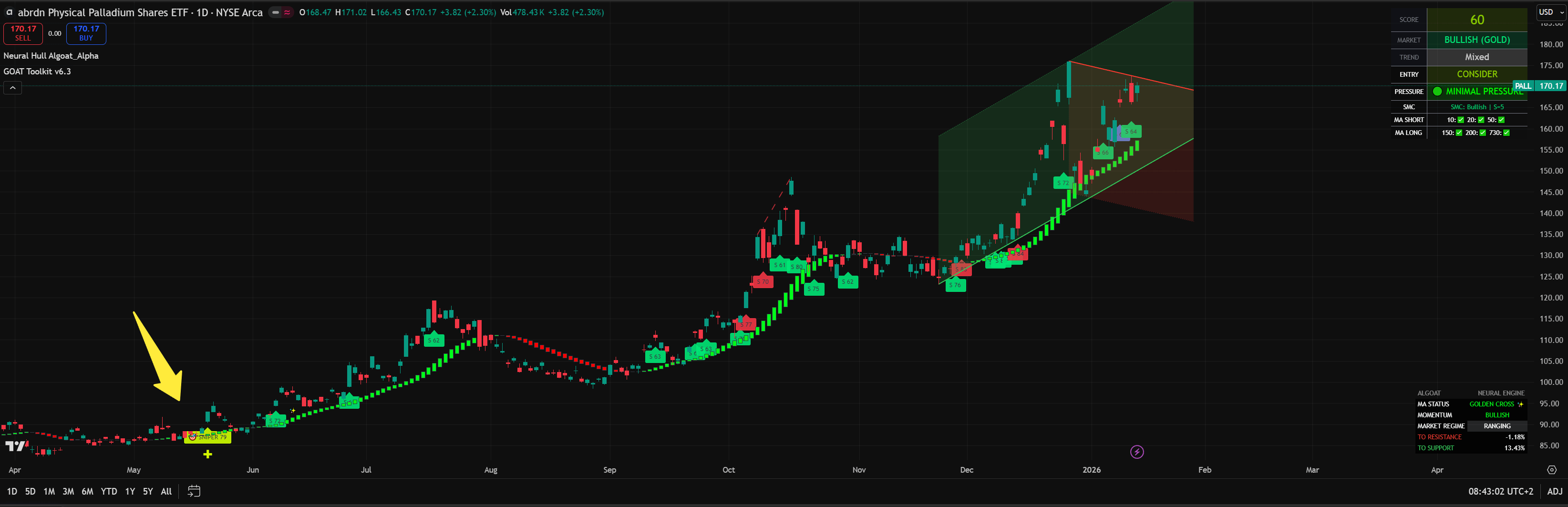 조용히 폭등 중인 팔라듐(PALL) 관찰 필요 👀