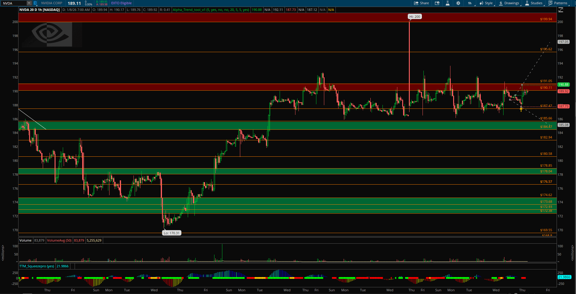NVDA, 공급 구간 근처에서 숨 고르기 중📈