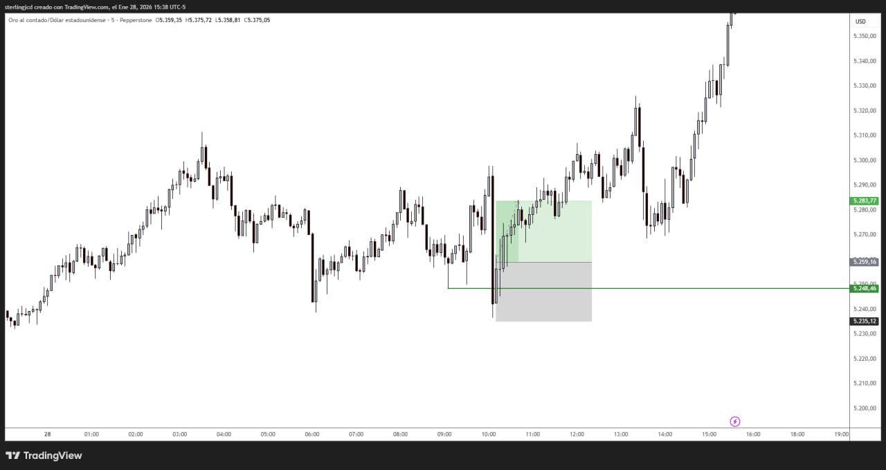 📈 XAUUSD 실패 되돌림 매매 전략 공유합니다