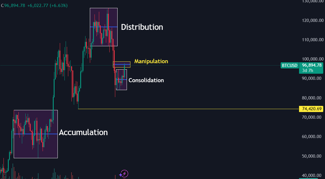 비트코인 조정? 다음 하락 구간의 가능성 🤔