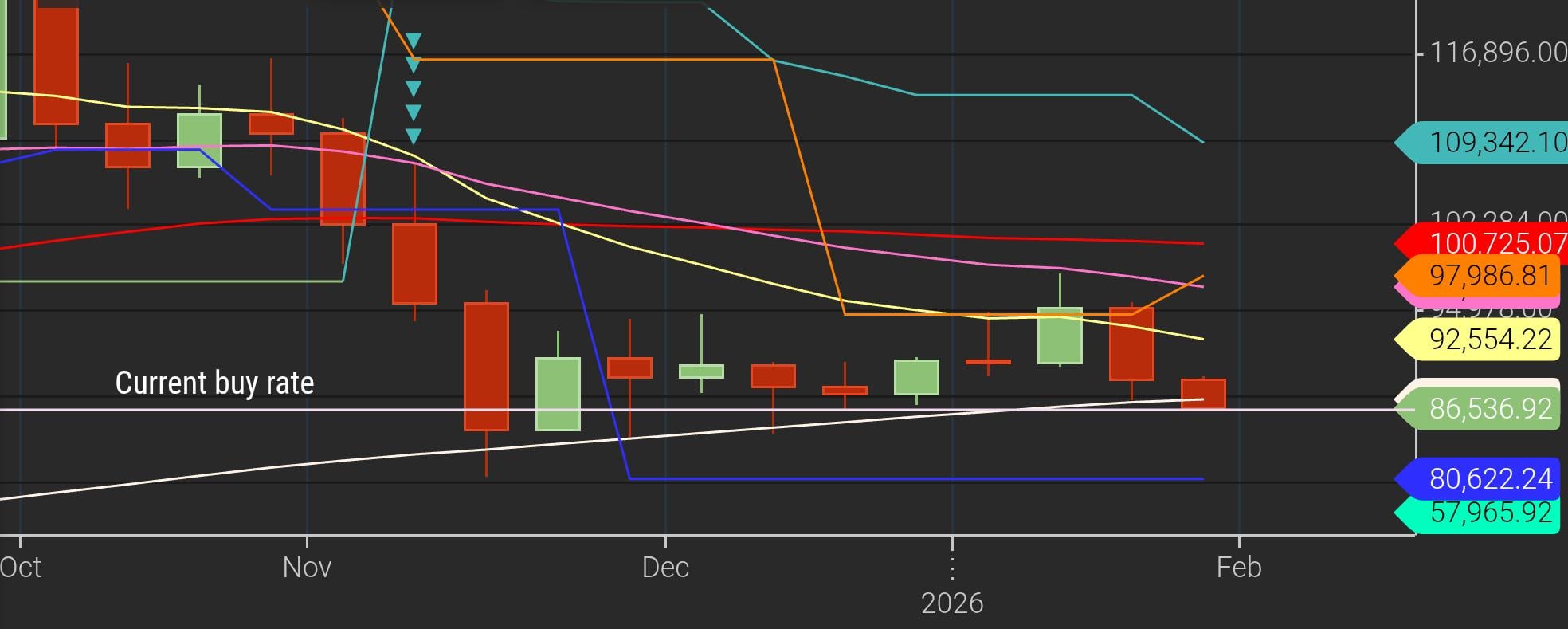 📉 비트코인 100주 이동평균선 시험 중…하방 열릴까?
