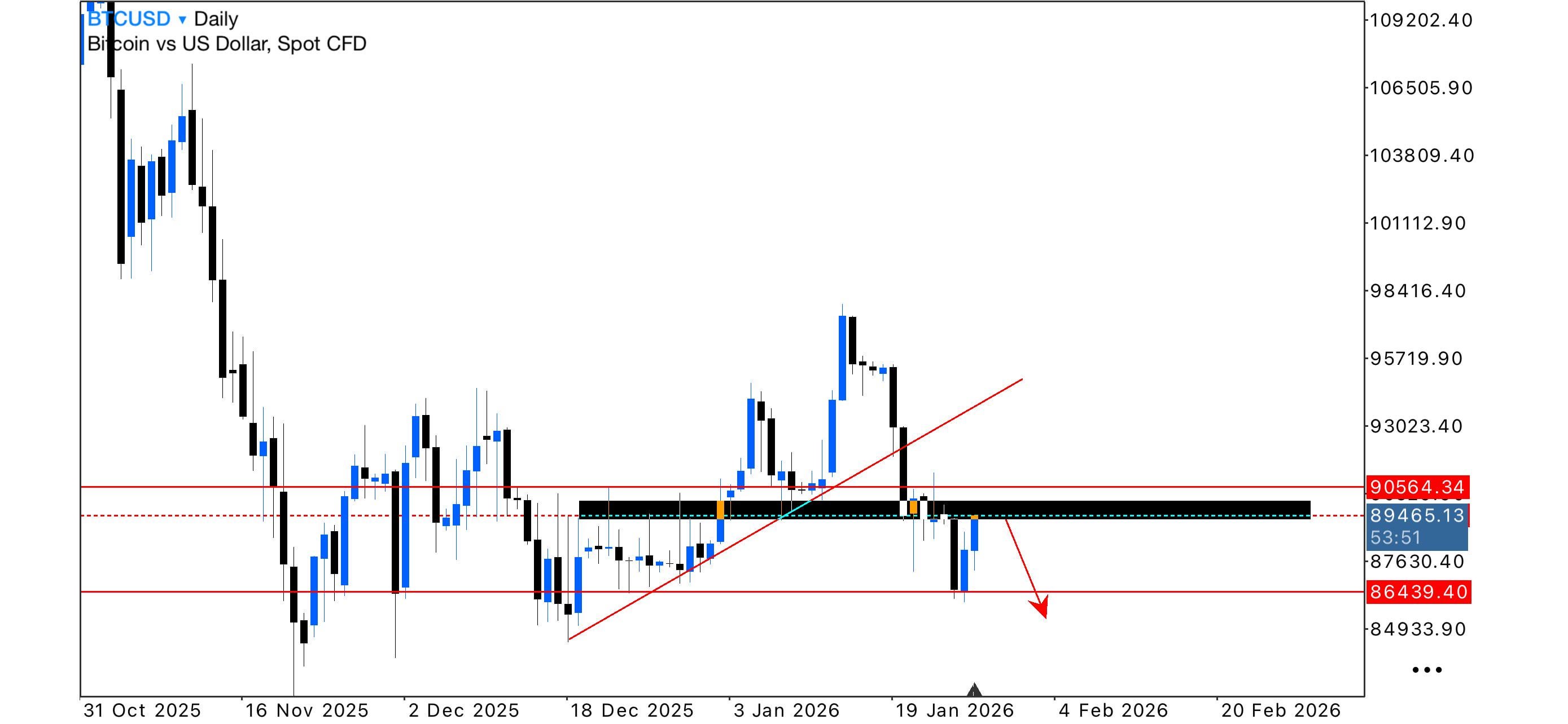 📉 비트코인, 8.55만 달러 구간에서 하락 전환 신호?