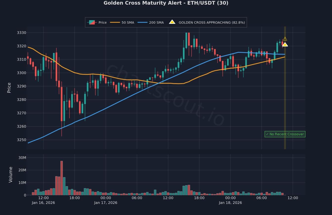 📈 이더리움 30분봉 골든크로스 신호 포착